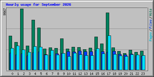 Hourly usage for September 2026