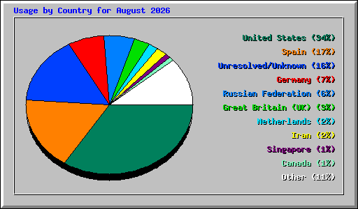 Usage by Country for August 2026