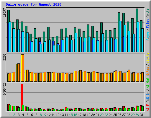 Daily usage for August 2026